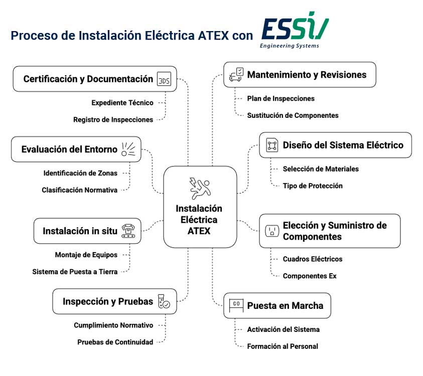 Fases proceso instalación ATEX